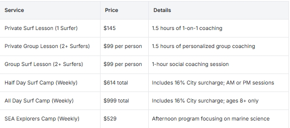 | Service | Price | Details |
| --- | --- | --- |
| Private Surf Lesson (1 Surfer) | $145 | 1.5 hours of 1-on-1 coaching |
| Private Group Lesson (2+ Surfers) | $99 per person | 1.5 hours of personalized group coaching |
| Group Surf Lesson (2+ Surfers) | $99 per person | 1 hour social coaching session |
| Half Day Surf Camp (Weekly) | $614 total | Includes 16% City surcharge; AM or PM sessions |
| All Day Surf Camp (Weekly) | $999 total | Includes 16% City surcharge; ages 8+ only |
| SEA Explorers Camp (Weekly) | $529 | Afternoon program focusing on marine science |
